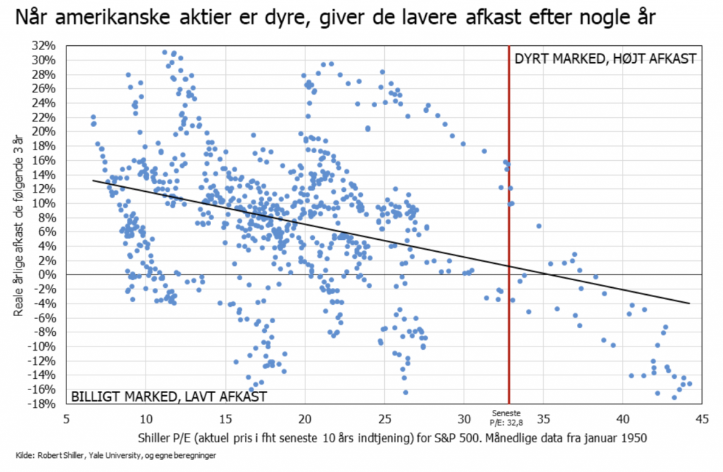 shiller-P/E